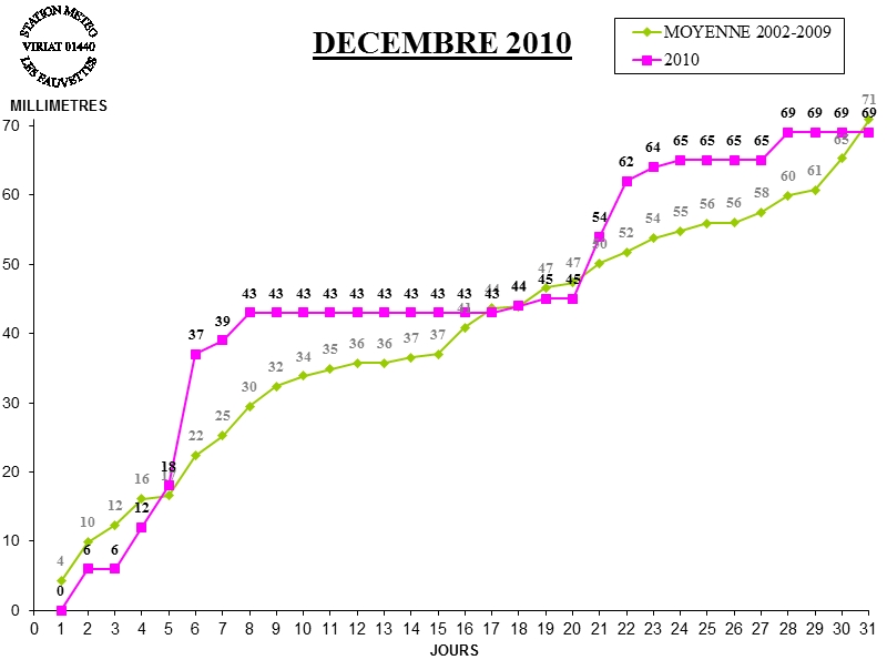 GRAPH PLUIE 12-10.jpg